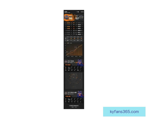 布克砍下36分引领太阳客场战胜灰熊 杰伦格林贡献21分6篮板吉莱斯皮双十